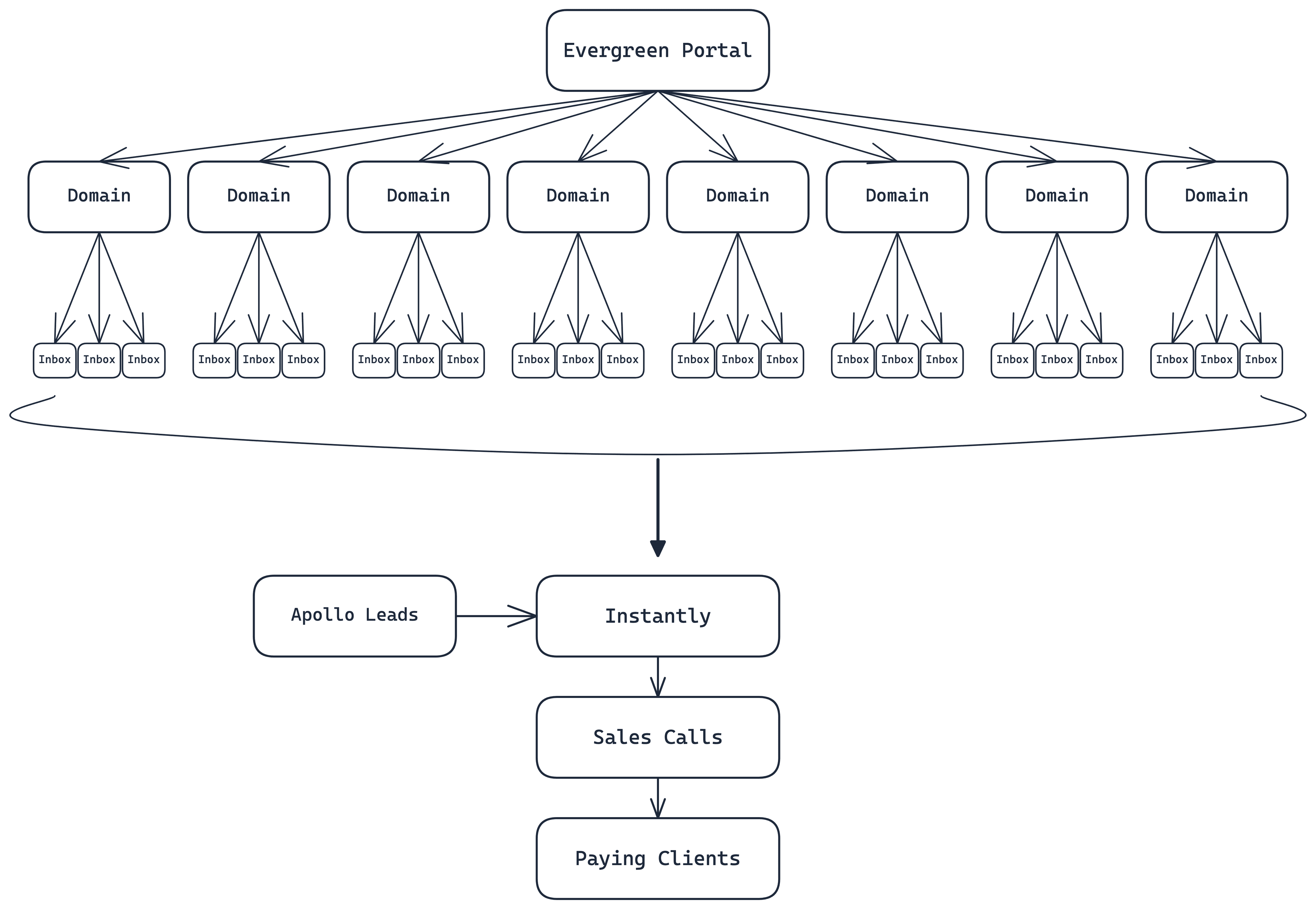 Diagram of the Evergreen sending system: Evergreen Portal at the top, dedicated sending domains with multiple inboxes each, flowing through Apollo Leads and Instantly down to Sales Calls and Paying Clients.
